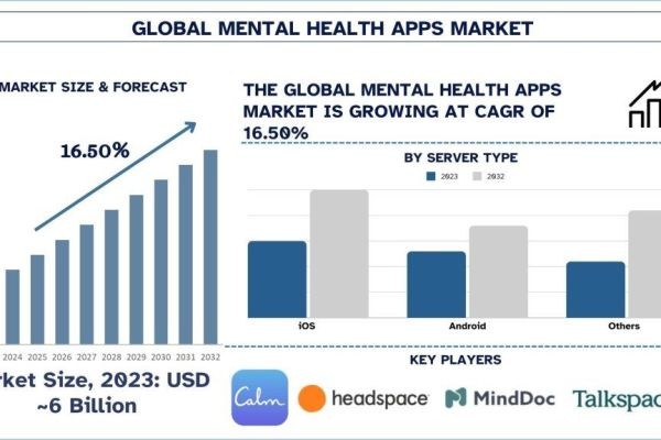 Mental health apps Market Report, Size, Overview, Trends & Analysis 2032