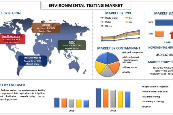 Environmental Testing Market Report, Size, Overview, Trends & Analysis 2030