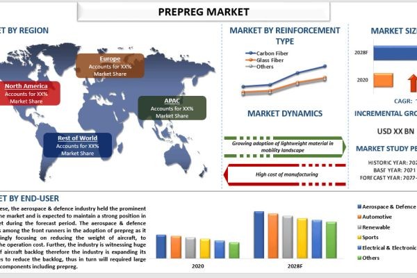 Prepreg Market Growth Trends & Opportunities (2022-2028) | UnivDatos
