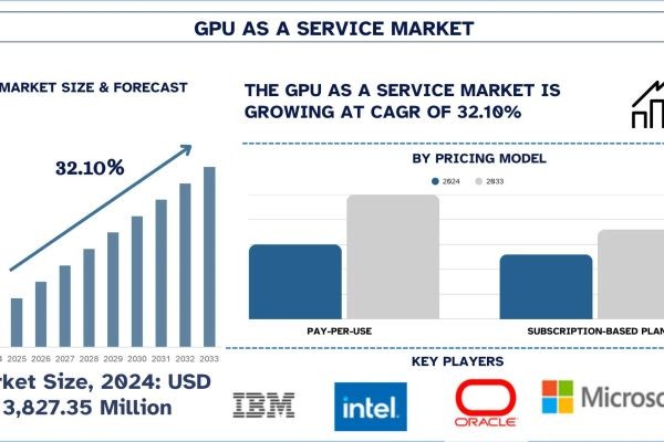 GPU-as-a-Service Market Trends & Analysis Report, 2033 | UnivDatos