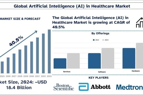 Artificial Intelligence (AI) in Healthcare Market Size, Share & Research Report, 2033 | UnivDatos