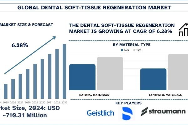 Dental Soft‑tissue Regeneration Market Trends & Analysis Report, 2033 | UnivDatos