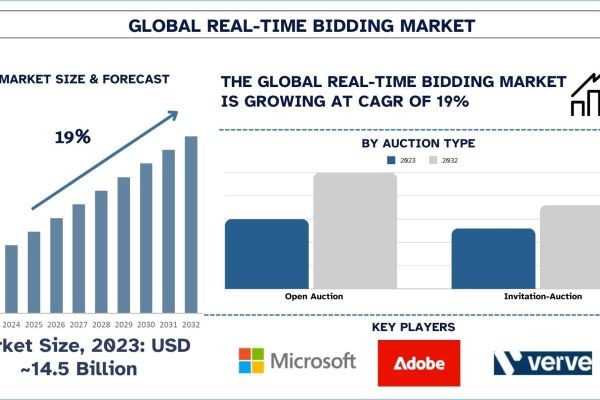 Real-Time Bidding Market Report, Size, Overview, Trends & Analysis 2032