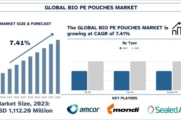 Bio-PE Pouches Market Analysis by Size, Growth, & Research Report (2024–2032) | UnivDatos