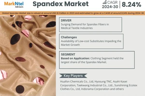 Spandex Market Size, Share & Future Trends – Research Report