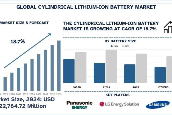 Cylindrical Lithium-Ion Battery Market Trends & Analysis Report, 2033 | UnivDatos