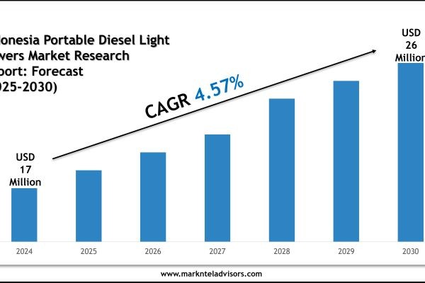 2025–2030 Indonesia Portable Diesel Light Towers Industry Outlook: Trends Led by Wacker, Allmand
