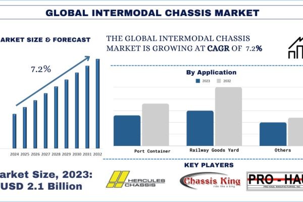 Intermodal Chassis Market Report, Size, Overview, Trends & Analysis 2032