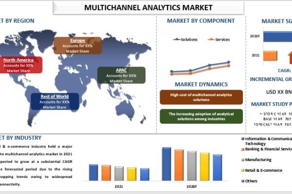Multichannel Analytics Market Report, Size, Overview, Trends & Analysis 2028