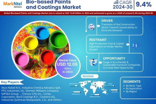 Explore the Bio-based Paints and Coatings Industry | Growth, Demand & Competitive Analysis