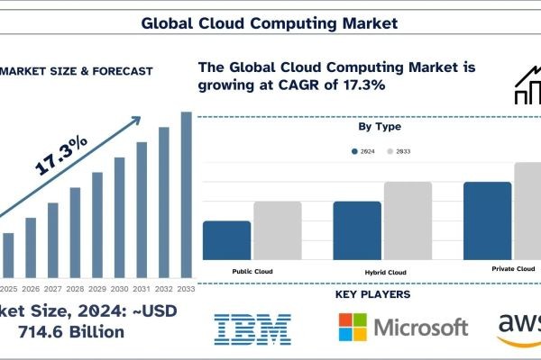 Cloud Computing Market Size, Share & Research Report, 2033 | UnivDatos