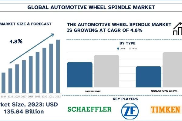 Automotive Wheel Spindle Market Analysis by Size, Share, Growth, Trends and Forecast (2024–2032) | UnivDatos