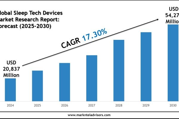 Future of Global Sleep Tech Devices Market: Size, Growth & Key Players like ResMed, Withings