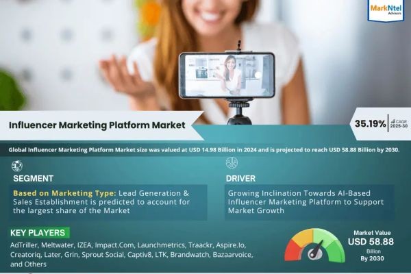 Influencer Marketing Platform Market to Register 35.19% CAGR Through 2030 | Key Drivers and Opportunities