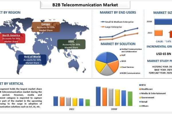 B2B Telecommunication Market Report, Size, Overview, Trends & Analysis 2030