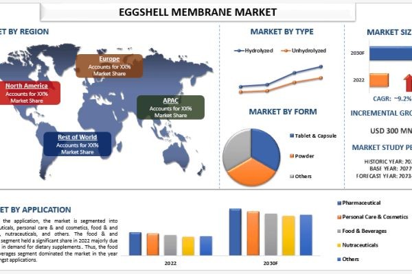 Eggshell Membrane Market Report, Size, Overview, Trends & Analysis 2030