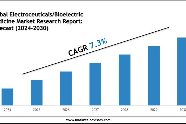Future of Global Electroceuticals/Bioelectric Medicine Market: Size, Growth & Key Players like Medtronic, Abbott, Livanova Plc