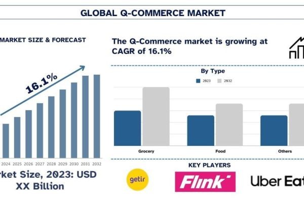 Q Commerce Market Size, Share & Research Report, 2032 | UnivDatos