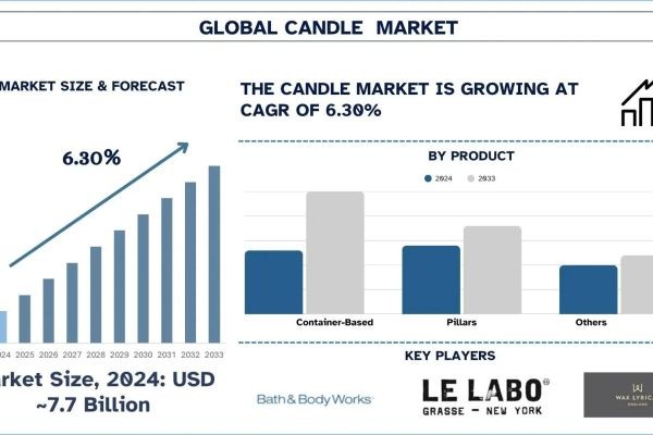 Candle Market Size, Share & Research Report, 2033 | UnivDatos