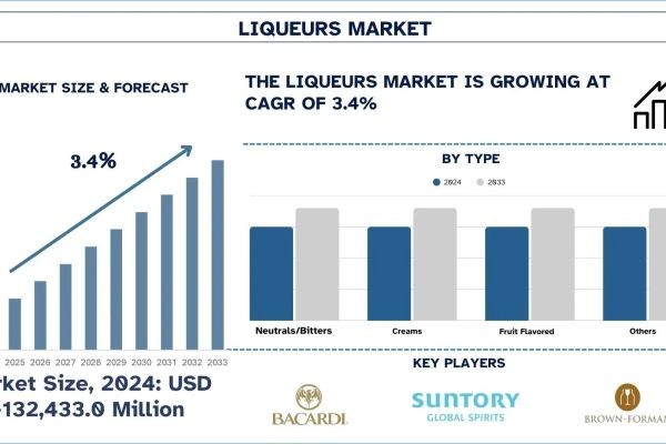 Liqueurs Market Analysis by Size, Growth, & Research Report (2025–2033) | UnivDatos