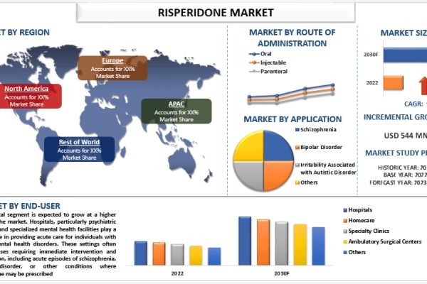 Risperidone market Report, Size, Overview, Trends & Analysis 2030