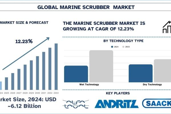 Marine Scrubber Market Analysis by Size, Growth, & Research Report (2025–2033) | UnivDatos