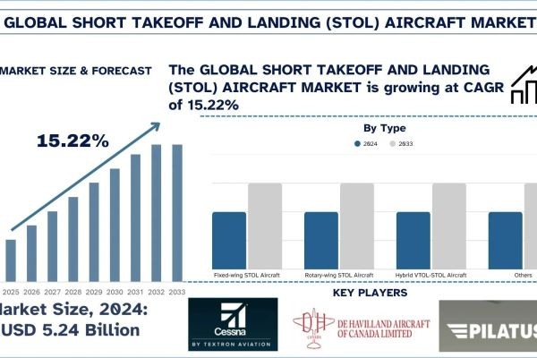 Global Short Takeoff and Landing (STOL) Aircraft Market Size, Share & Research Report, 2033 | UnivDatos