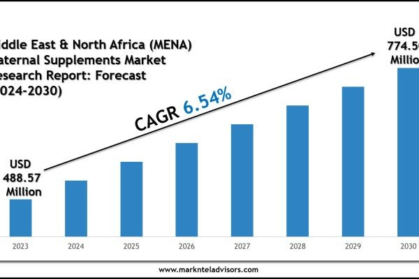 Middle East & North Africa (MENA) Maternal Supplements Market Scope, Size and Forecast Analysis Report 2030