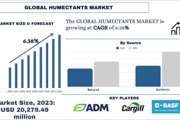 Humectants Market Report, Size, Overview, Trends & Analysis 2032