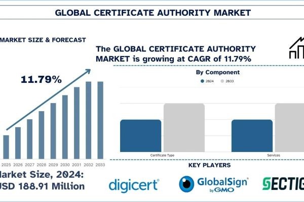 Certificate Authority Market Size, Growth & Research Report (2025-2033) | UnivDatos