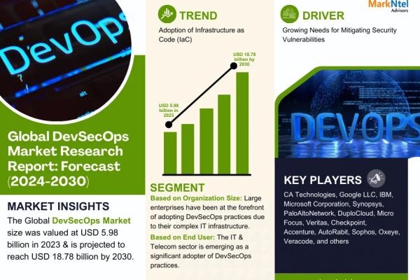 DevSecOps Market Size, Competitive Landscape and Outlook 2030