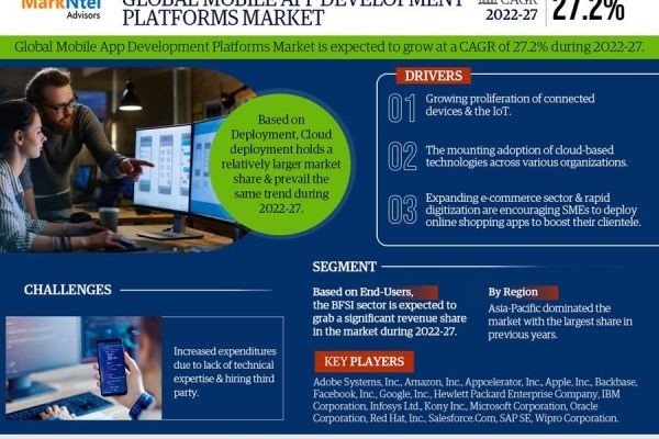 Global Mobile App Development Platforms Market Report | Trends, Size & Forecast 2022-27