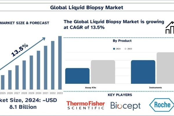 Liquid Biopsy Market Size, Share & Research Report, 2033 | UnivDatos