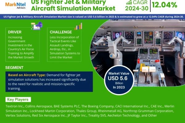 Detailed Market Analysis on US Fighter Jet & Military Aircraft Simulation Market | Share, Size & Outlook