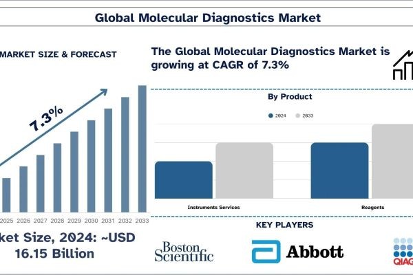 Molecular Diagnostics Market Size, Share, Trends & Growth Report to 2033 | UnivDatos