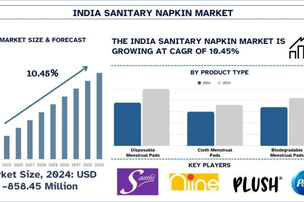India Sanitary Napkin Market Size, Share & Research Report, 2033 | UnivDatos