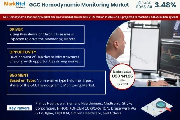 Leading GCC Hemodynamic Monitoring Market Companies: Trends, Key Players & Outlook 2025