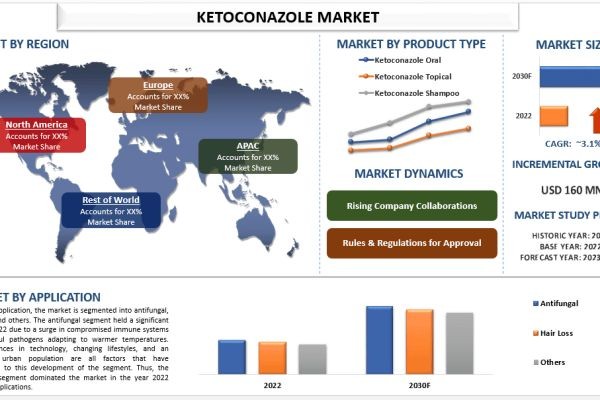 Ketoconazole Market Report, Size, Overview, Trends & Analysis 2030