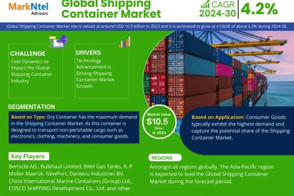 Shipping Container Market on Track for 4.2% CAGR Growth | Demand & Technological Trends