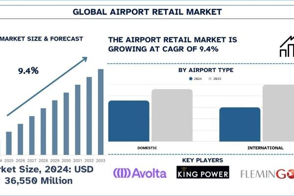 Airport Retail Market Analysis by Size, Growth, & Research Report (2025–2033) | UnivDatos