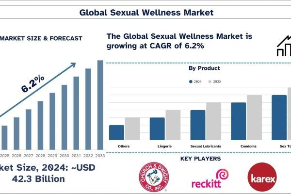 Sexual Wellness Market Analysis by Size, Share, Growth, Research Report, 2033 | UnivDatos