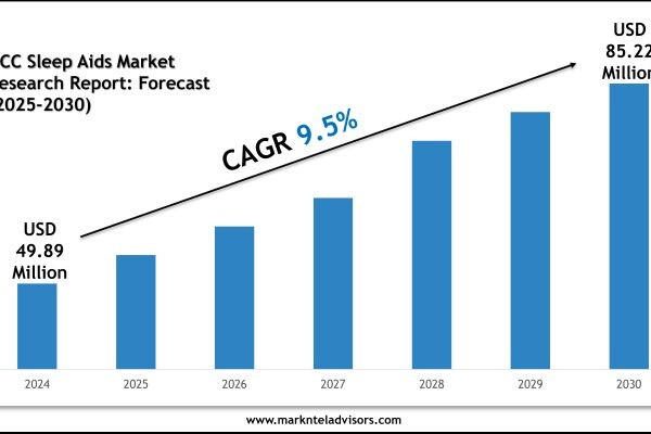 How Big Is the GCC Sleep Aids Market? Growth Insights 2025–2030 Report