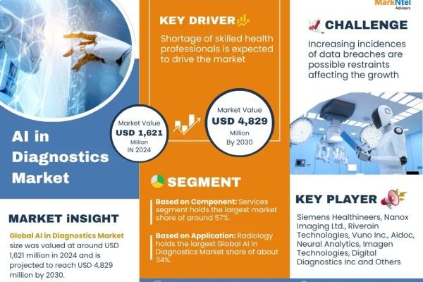Top 8 AI in Diagnostics Companies: Market Share and Trends, 2030
