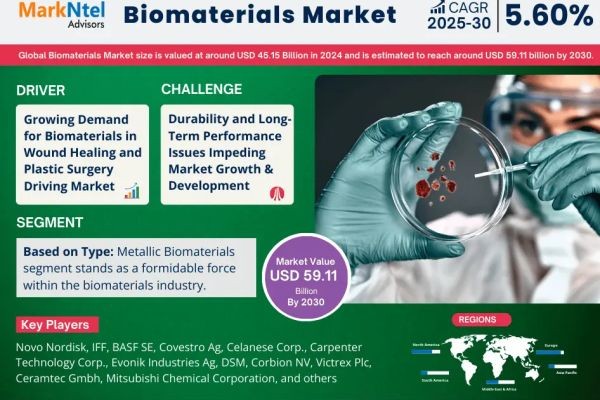 Biomaterials Market on Track for 5.60% CAGR Growth | Demand & Technological Trends