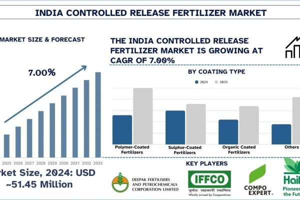 India Controlled Release Fertilizer Market Report, Size, Overview, Trends & Analysis 2033