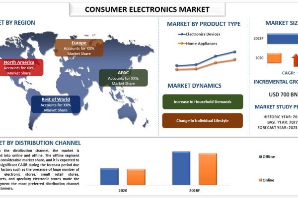 Consumer Electronics Market Size, Share, Trends, Growth (2023-2030) | UnivDatos