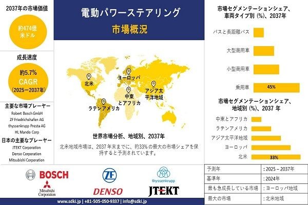 世界の電動パワーステアリング産業の成長、シェア、規模、洞察の概要と予測2025-2037