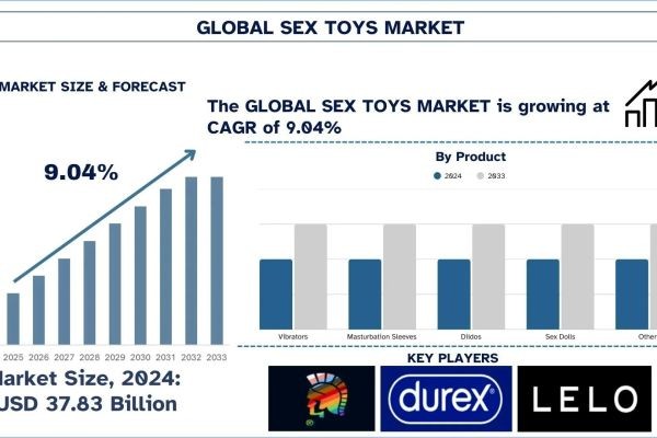 Global Sex Toys Market Size, Share & Research Report, 2033 | UnivDatos