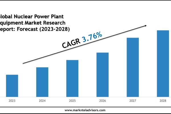 Nuclear Power Plant Equipment Market Charts, Graphs and Forecast Report 2028