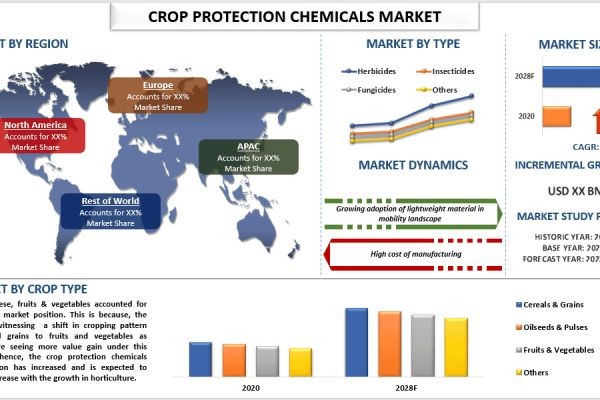 Crop Protection Chemicals Market: Trends & Opportunities (2022-2028) | UnivDatos